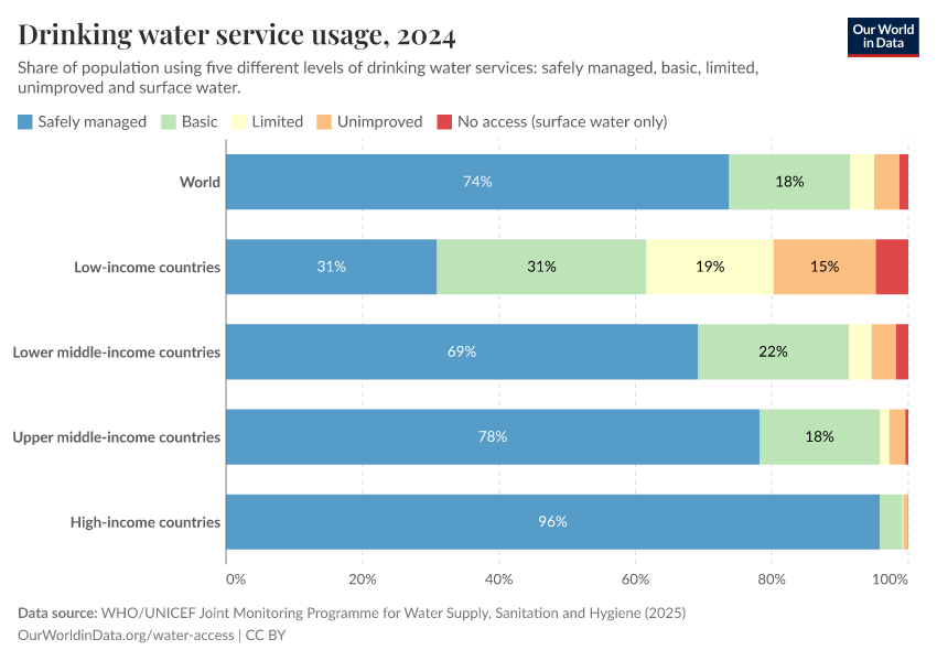 A thumbnail of the "Drinking water service usage" chart