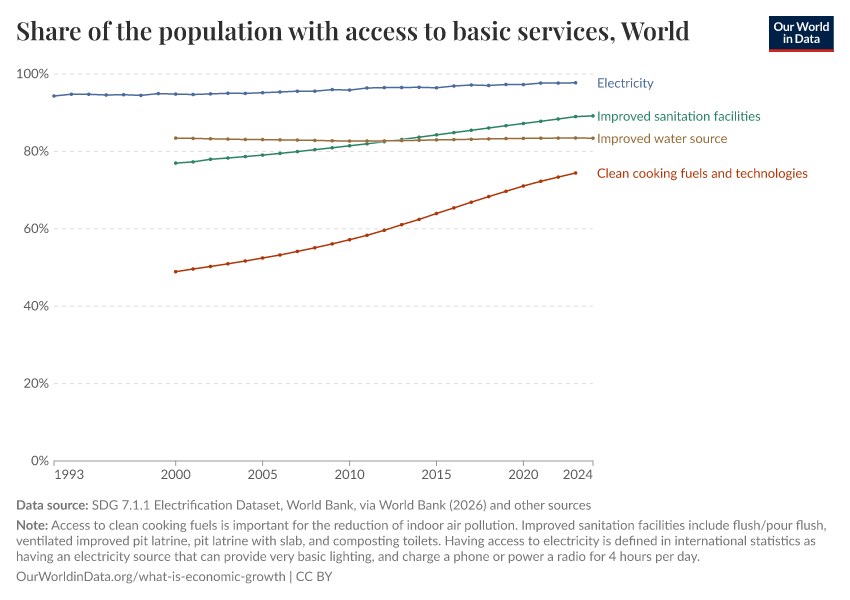 A thumbnail of the "Share of the population with access to basic services" chart