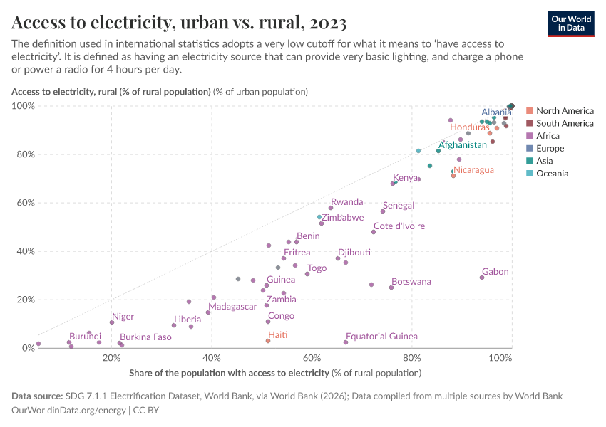 A thumbnail of the "Access to electricity, urban vs. rural" chart