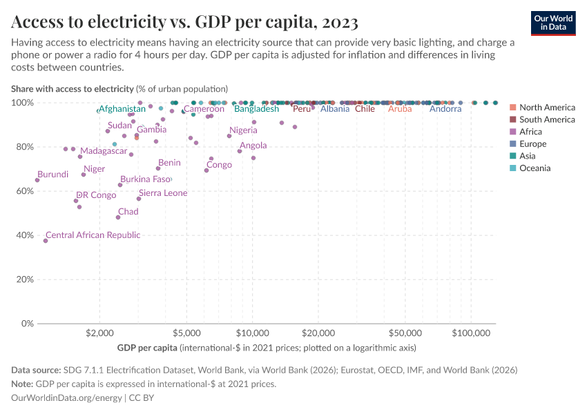 A thumbnail of the "Access to electricity vs. GDP per capita" chart