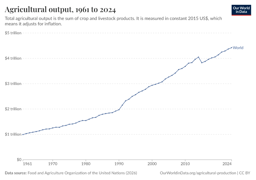 A thumbnail of the "Agricultural output" chart