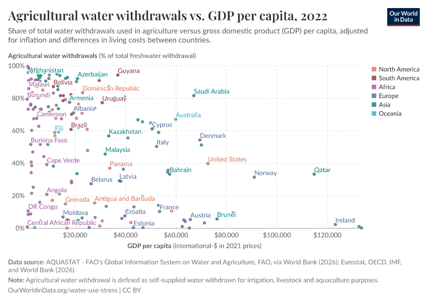 A thumbnail of the "Agricultural water withdrawals vs. GDP per capita" chart