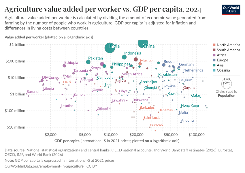A thumbnail of the "Agriculture value added per worker vs. GDP per capita" chart