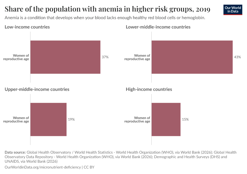 A thumbnail of the "Share of the population with anemia in higher risk groups" chart