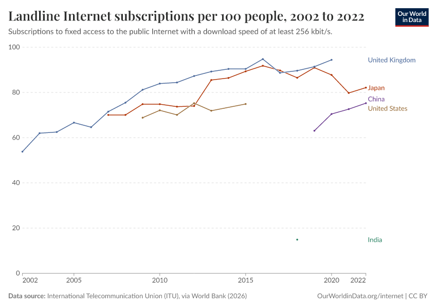 A thumbnail of the "Landline Internet subscriptions per 100 people" chart