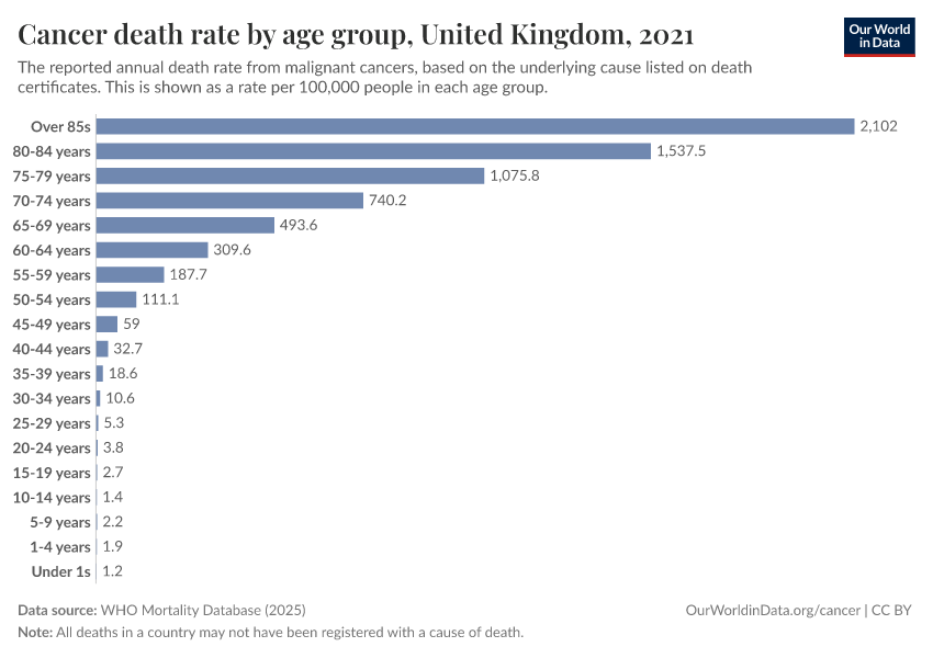 A thumbnail of the "Cancer death rate by age group" chart