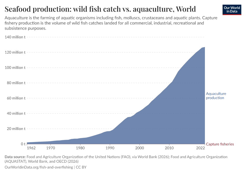 A thumbnail of the "Seafood production: wild fish catch vs. aquaculture" chart