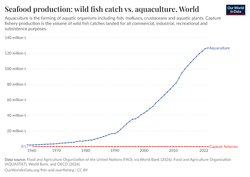 A thumbnail of the "Seafood production: wild fish catch vs. aquaculture" chart