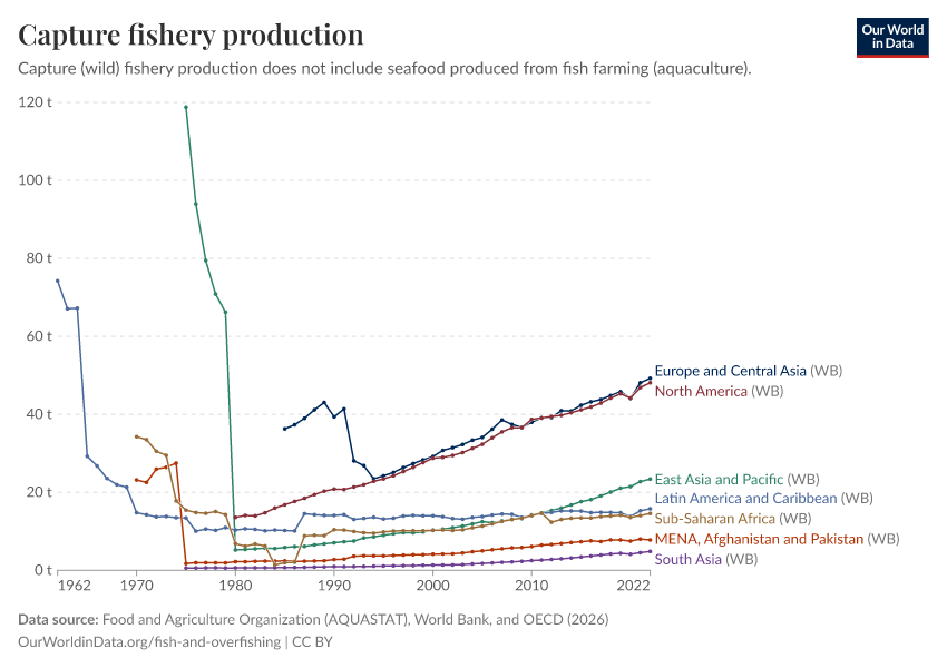 A thumbnail of the "Capture fishery production" chart