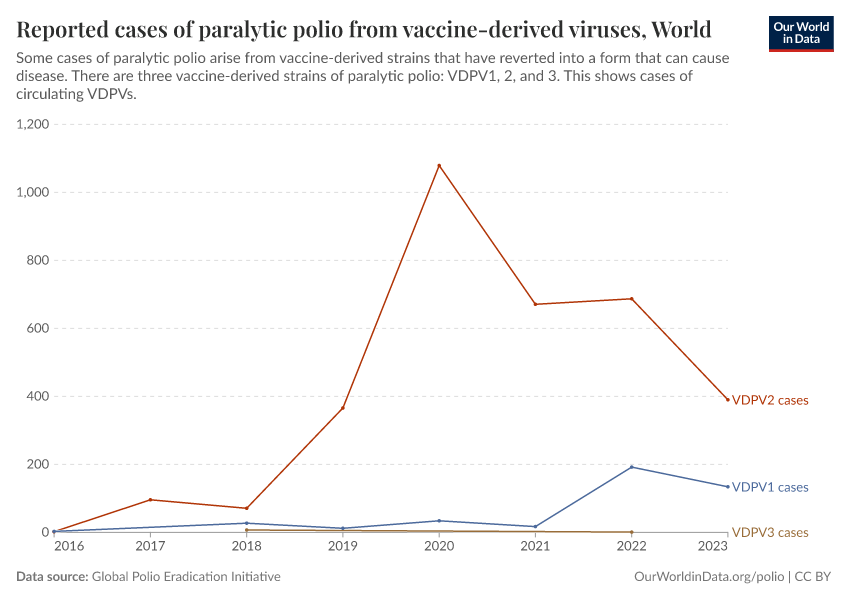 A thumbnail of the "Reported cases of paralytic polio from vaccine-derived viruses" chart