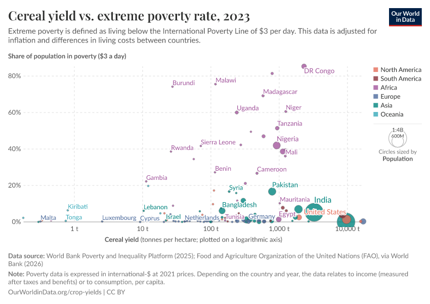 A thumbnail of the "Cereal yield vs. extreme poverty rate" chart