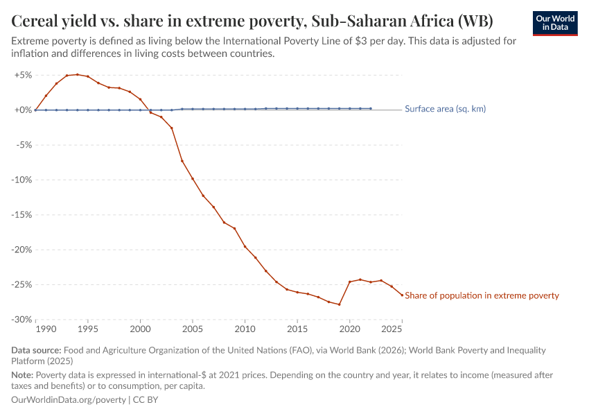 A thumbnail of the "Cereal yield vs. share in extreme poverty" chart