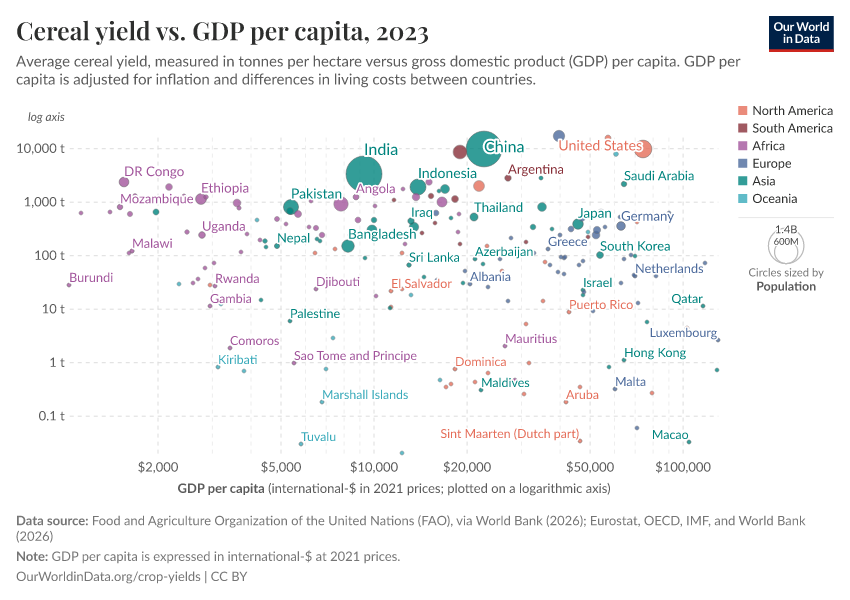 A thumbnail of the "Cereal yield vs. GDP per capita" chart