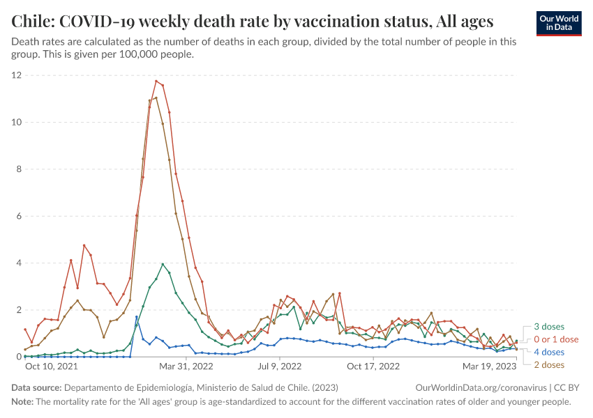 A thumbnail of the "Chile: COVID-19 weekly death rate by vaccination status" chart
