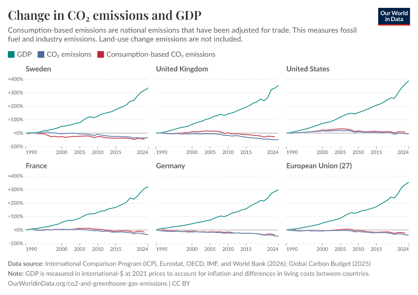 A thumbnail of the "Change in CO₂ emissions and GDP" chart