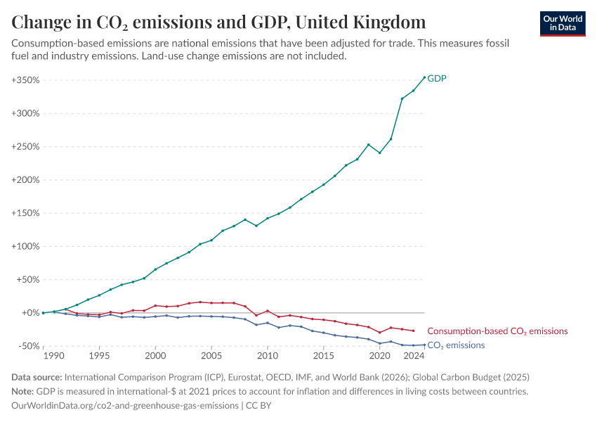 Change in CO₂ emissions and GDP
