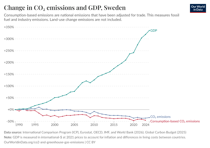 Change in CO₂ emissions and GDP