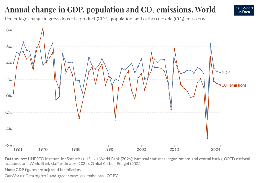 A thumbnail of the "Annual change in GDP, population and CO₂ emissions" chart