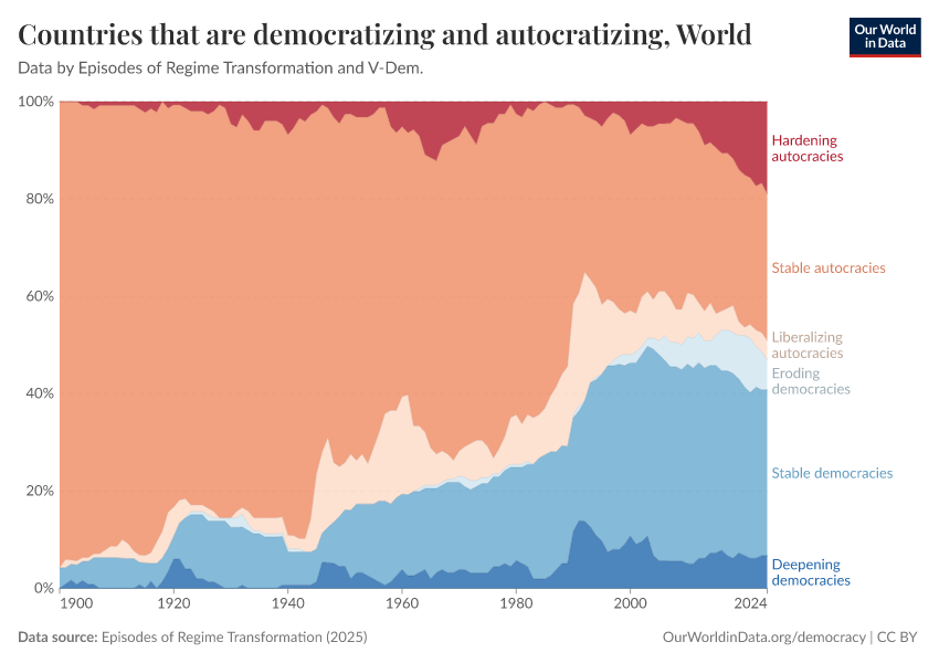 A thumbnail of the "Countries that are democratizing and autocratizing" chart