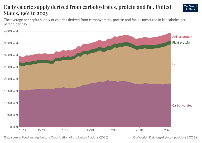 A thumbnail of the "Daily caloric supply derived from carbohydrates, protein and fat" chart