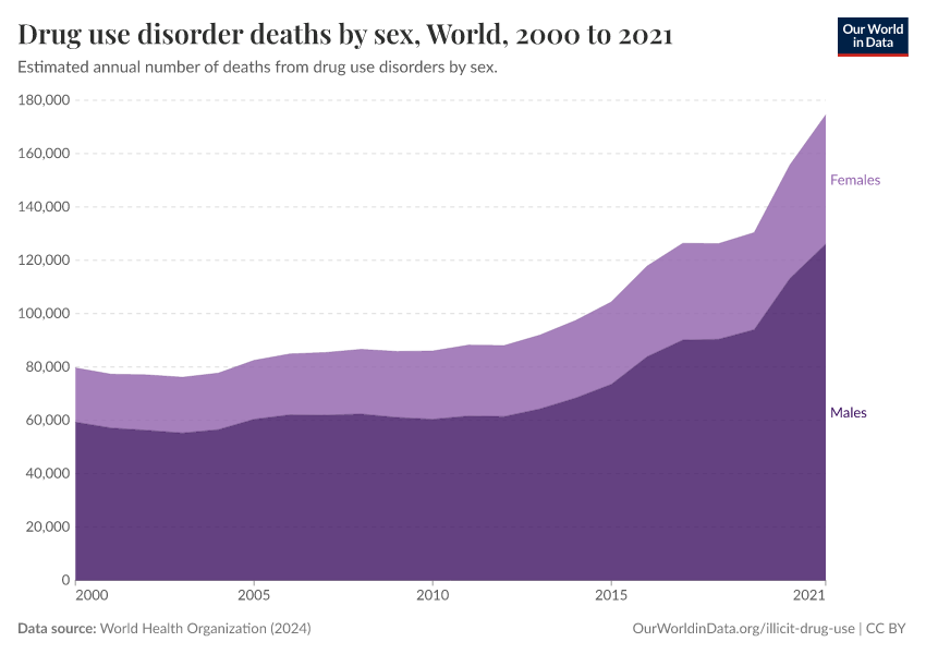 A thumbnail of the "Drug use disorder deaths by sex" chart