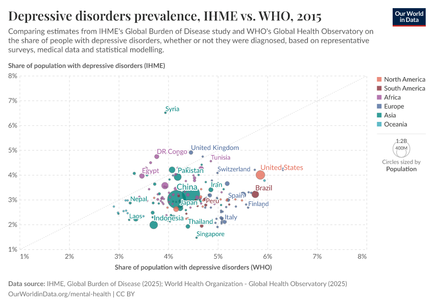A thumbnail of the "Depressive disorders prevalence, IHME vs. WHO" chart