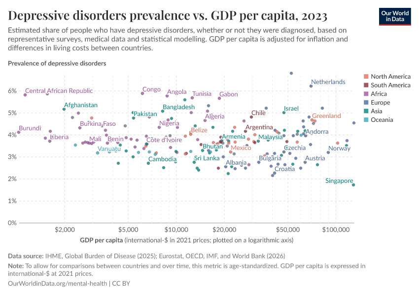A thumbnail of the "Depressive disorders prevalence vs. GDP per capita" chart