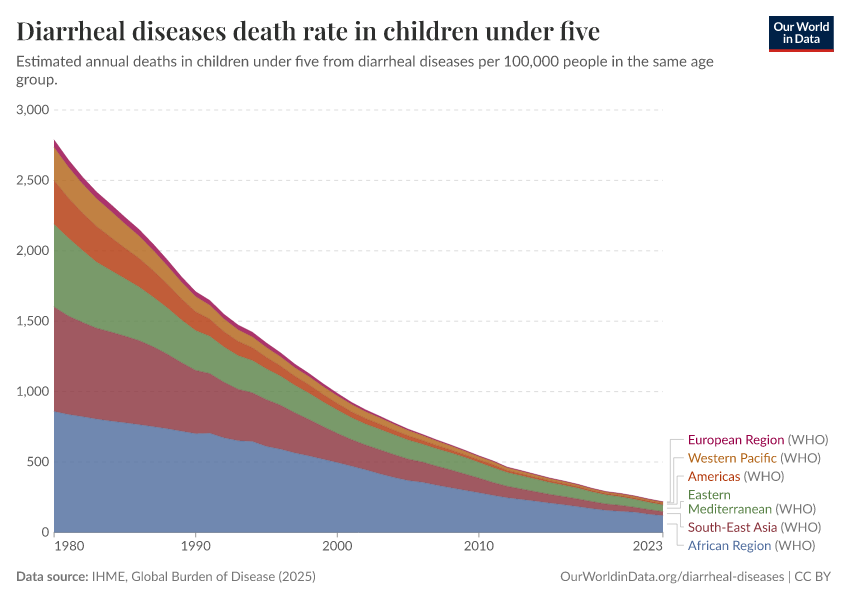 A thumbnail of the "Diarrheal diseases death rate in children under five" chart