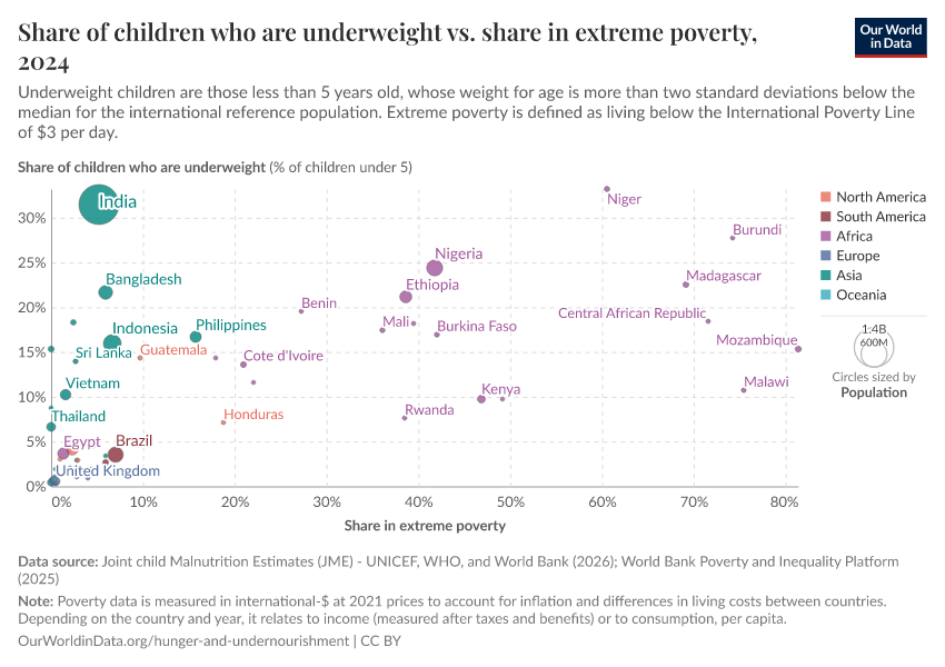 A thumbnail of the "Share of children who are underweight vs. share in extreme poverty" chart