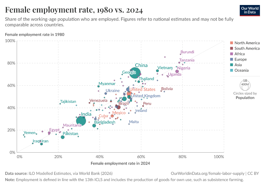 A thumbnail of the "Female employment rate, 1980 vs. 2024" chart