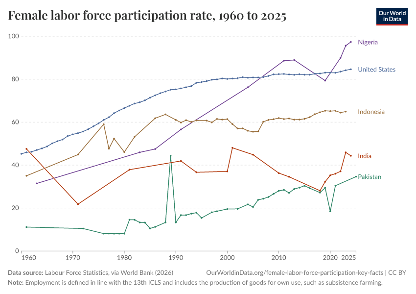 A thumbnail of the "Female labor force participation rate" chart