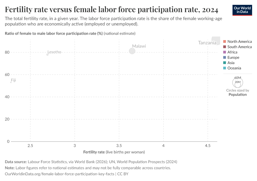 Fertility rate versus female labor force participation rate