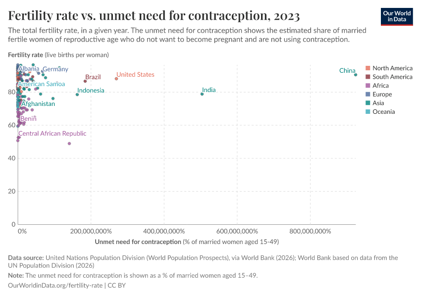 Fertility rate vs. unmet need for contraception