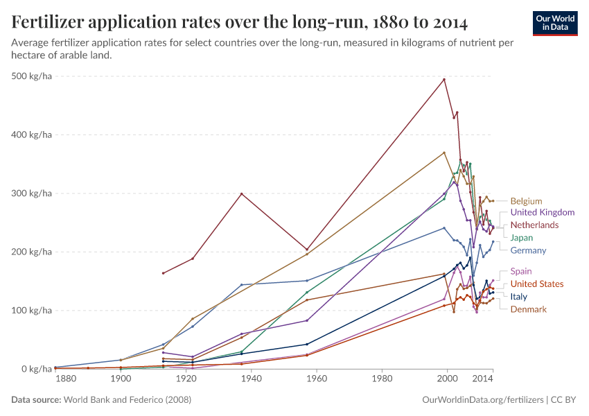 A thumbnail of the "Fertilizer application rates over the long-run" chart