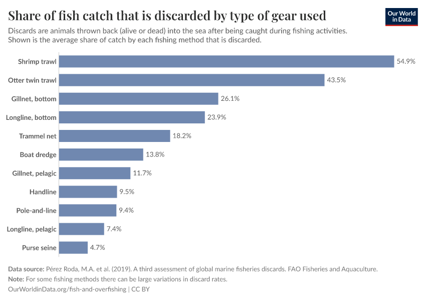 A thumbnail of the "Share of fish catch that is discarded by type of gear used" chart