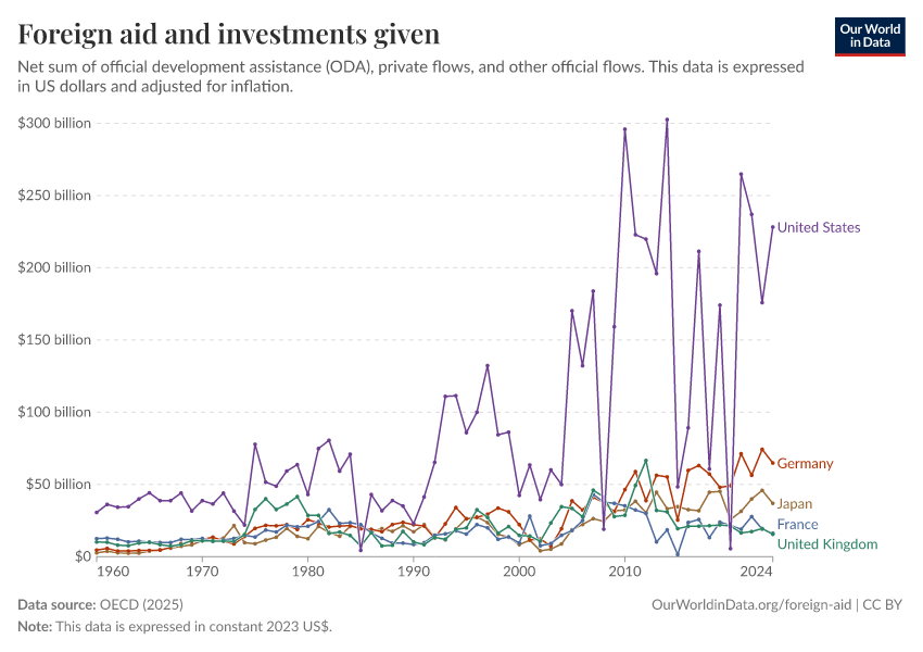 A thumbnail of the "Foreign aid and investments given" chart