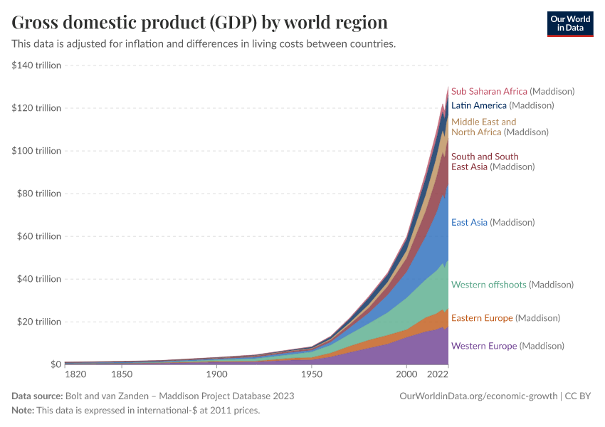 A thumbnail of the "Gross domestic product (GDP) by world region" chart