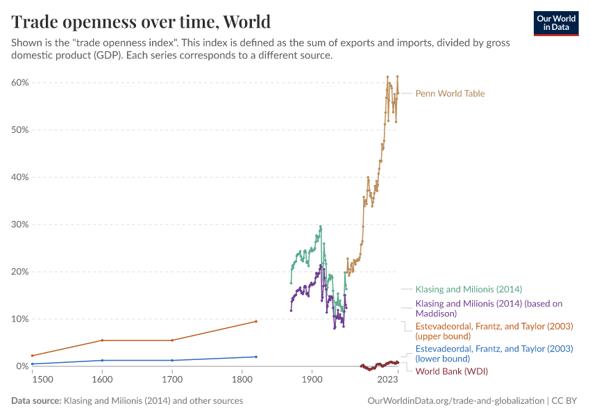 Trade openness over time