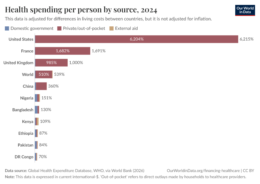 A thumbnail of the "Health spending per person by source" chart