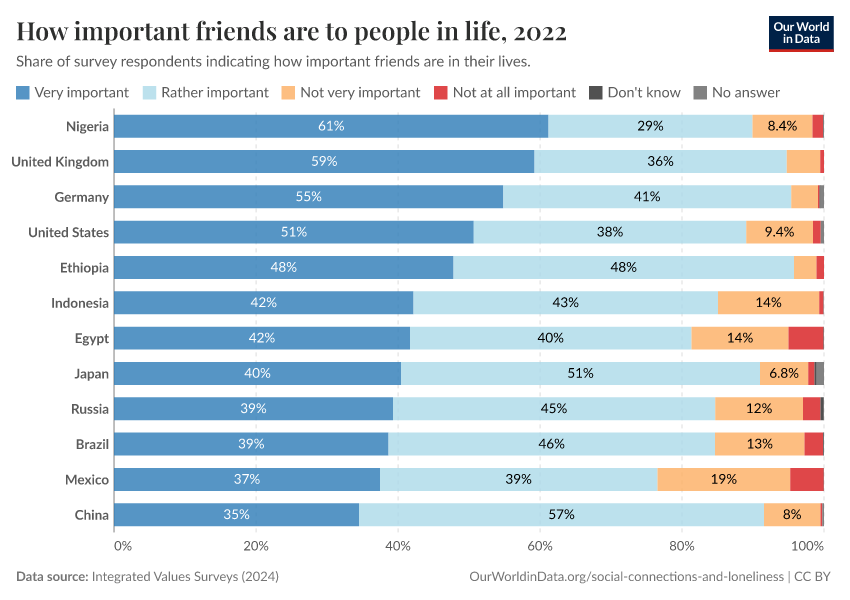 A thumbnail of the "How important friends are to people in life" chart