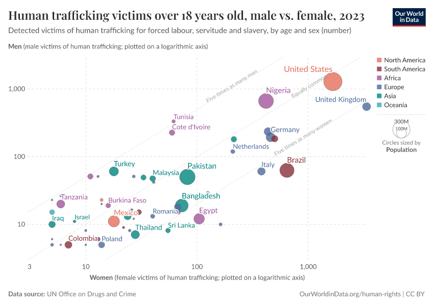 A thumbnail of the "Human trafficking victims over 18 years old, male vs. female" chart