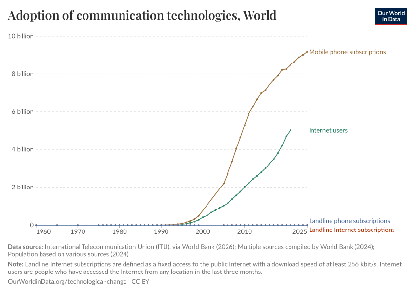 A thumbnail of the "Adoption of communication technologies" chart
