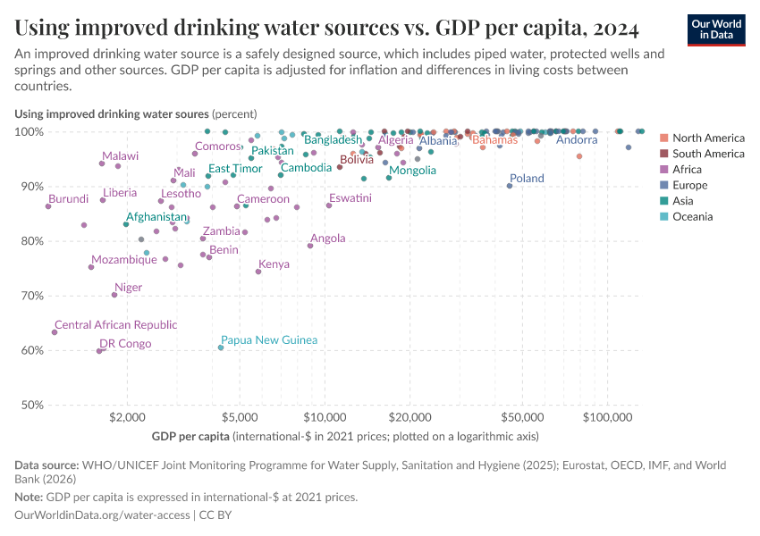 A thumbnail of the "Using improved drinking water sources vs. GDP per capita" chart