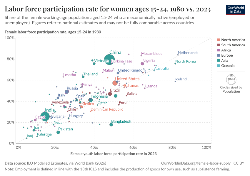 A thumbnail of the "Labor force participation rate for women ages 15-24, 1980 vs. 2023" chart