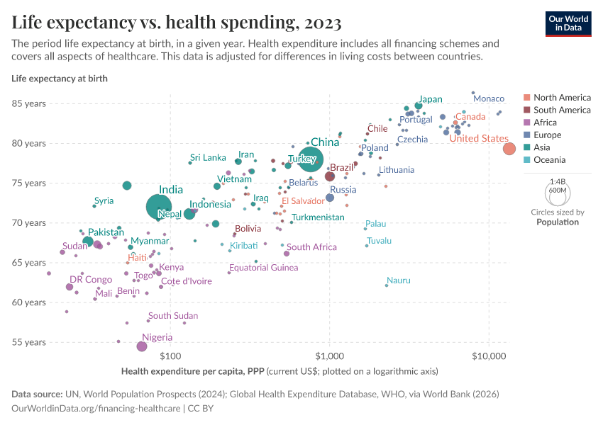 A thumbnail of the "Life expectancy vs. health spending" chart