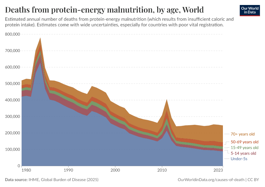 Deaths from protein-energy malnutrition, by age