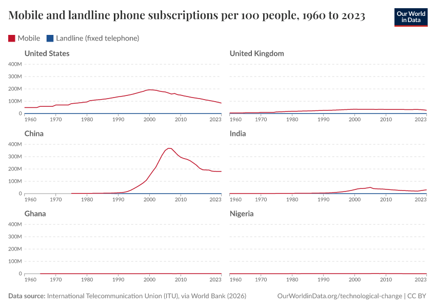 A thumbnail of the "Mobile and landline phone subscriptions per 100 people" chart