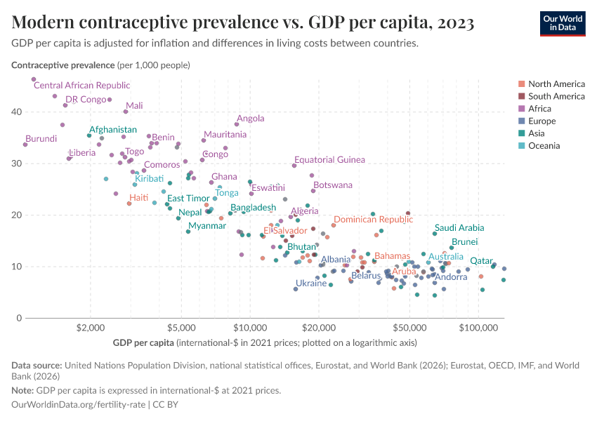 A thumbnail of the "Modern contraceptive prevalence vs. GDP per capita" chart