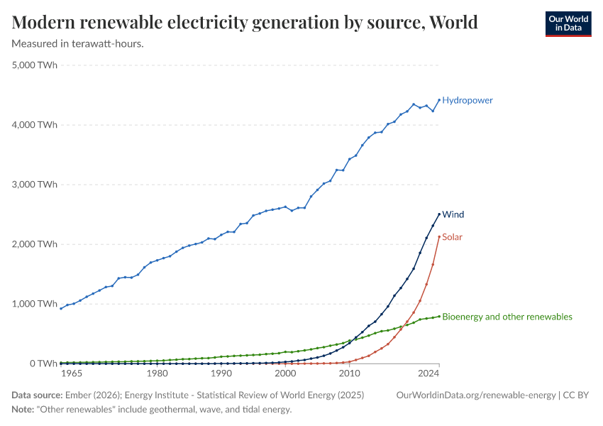 A thumbnail of the "Modern renewable electricity generation by source" chart