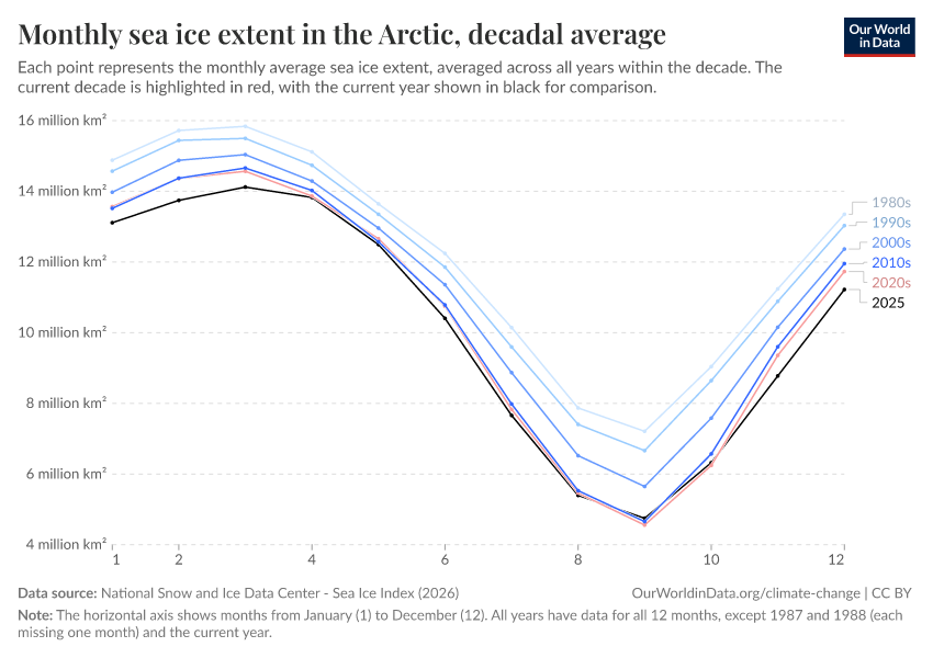 A thumbnail of the "Monthly sea ice extent in the Arctic, decadal average" chart
